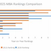Big Movers in 2025 MBA Rankings: What You Should Know