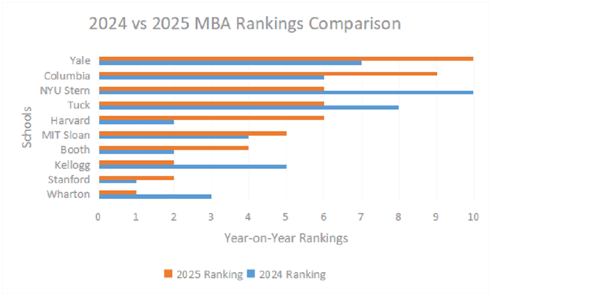 Big Movers in 2025 MBA Rankings: What You Should Know